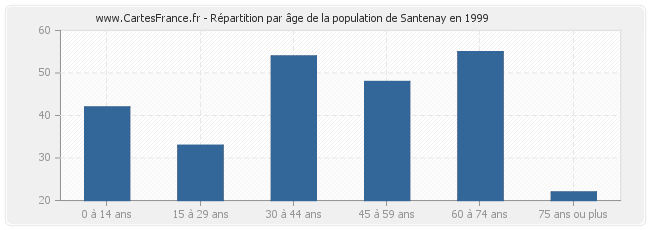 Répartition par âge de la population de Santenay en 1999