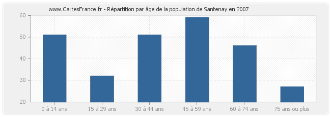 Répartition par âge de la population de Santenay en 2007