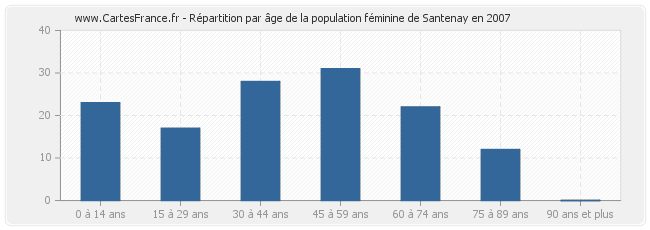 Répartition par âge de la population féminine de Santenay en 2007
