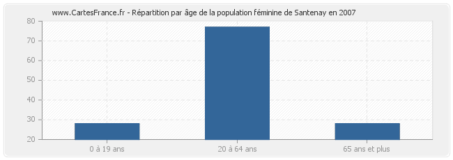 Répartition par âge de la population féminine de Santenay en 2007