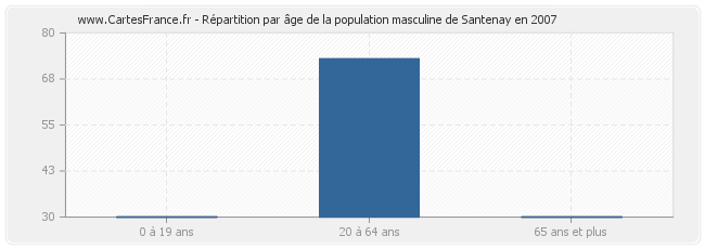 Répartition par âge de la population masculine de Santenay en 2007