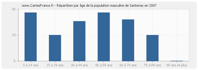 Répartition par âge de la population masculine de Santenay en 2007