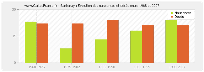Santenay : Evolution des naissances et décès entre 1968 et 2007