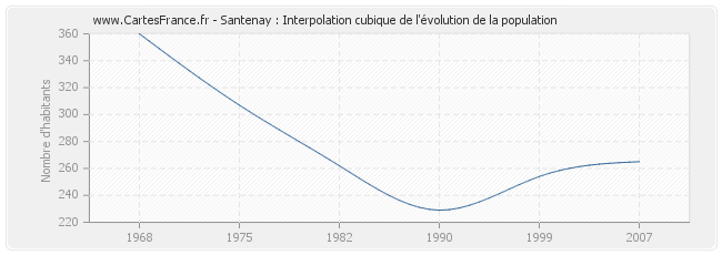 Santenay : Interpolation cubique de l'évolution de la population