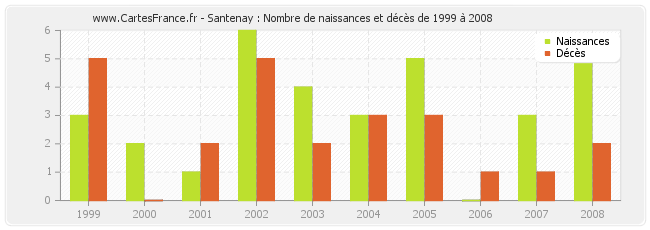 Santenay : Nombre de naissances et décès de 1999 à 2008