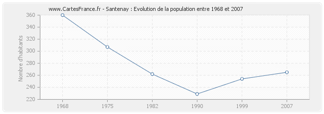 Population Santenay