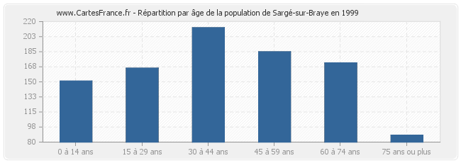 Répartition par âge de la population de Sargé-sur-Braye en 1999