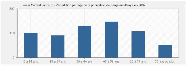 Répartition par âge de la population de Sargé-sur-Braye en 2007