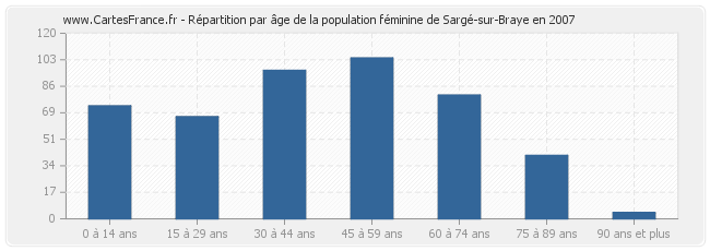 Répartition par âge de la population féminine de Sargé-sur-Braye en 2007