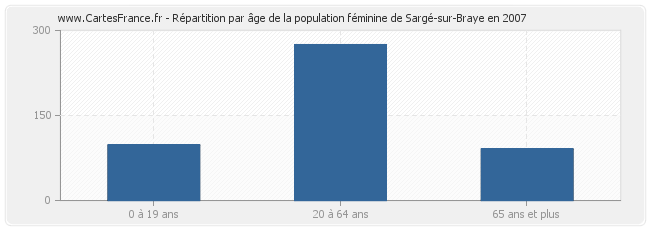Répartition par âge de la population féminine de Sargé-sur-Braye en 2007