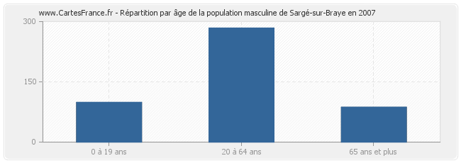 Répartition par âge de la population masculine de Sargé-sur-Braye en 2007