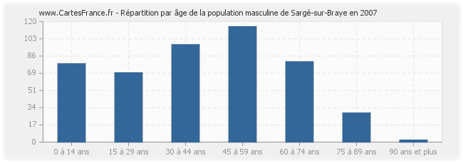 Répartition par âge de la population masculine de Sargé-sur-Braye en 2007