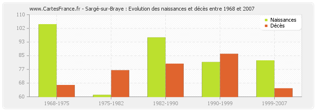 Sargé-sur-Braye : Evolution des naissances et décès entre 1968 et 2007