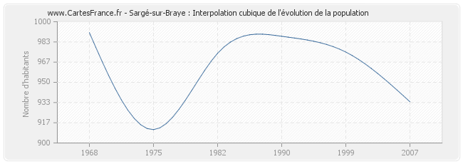 Sargé-sur-Braye : Interpolation cubique de l'évolution de la population