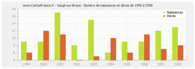 Sargé-sur-Braye : Nombre de naissances et décès de 1999 à 2008