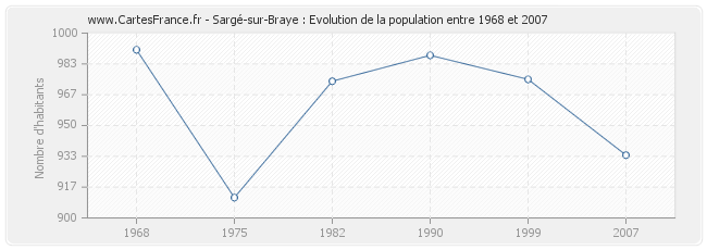 Population Sargé-sur-Braye