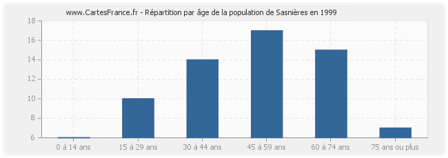 Répartition par âge de la population de Sasnières en 1999