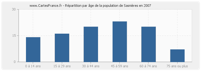 Répartition par âge de la population de Sasnières en 2007