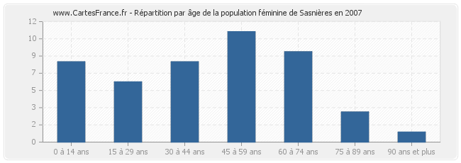 Répartition par âge de la population féminine de Sasnières en 2007
