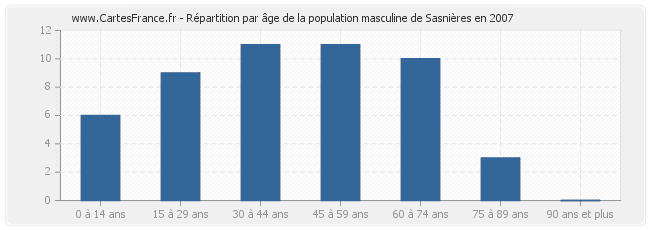 Répartition par âge de la population masculine de Sasnières en 2007
