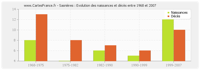 Sasnières : Evolution des naissances et décès entre 1968 et 2007