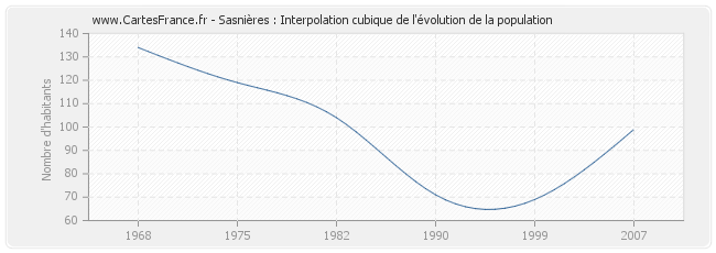 Sasnières : Interpolation cubique de l'évolution de la population