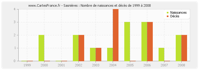 Sasnières : Nombre de naissances et décès de 1999 à 2008