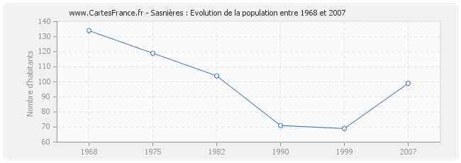 Population Sasnières
