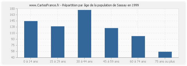 Répartition par âge de la population de Sassay en 1999