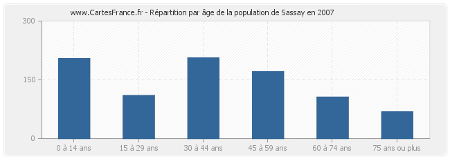 Répartition par âge de la population de Sassay en 2007