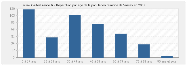Répartition par âge de la population féminine de Sassay en 2007
