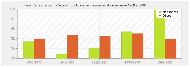 Sassay : Evolution des naissances et décès entre 1968 et 2007