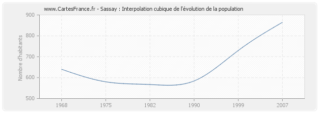 Sassay : Interpolation cubique de l'évolution de la population