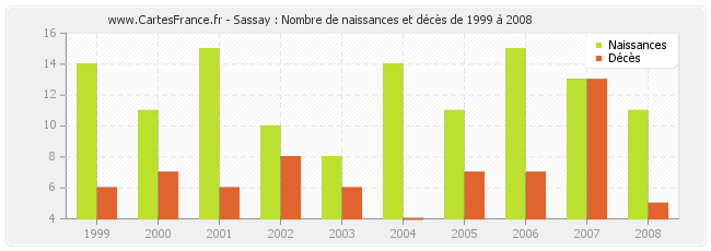 Sassay : Nombre de naissances et décès de 1999 à 2008