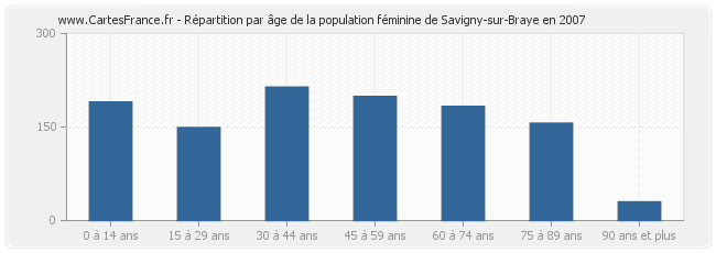 Répartition par âge de la population féminine de Savigny-sur-Braye en 2007