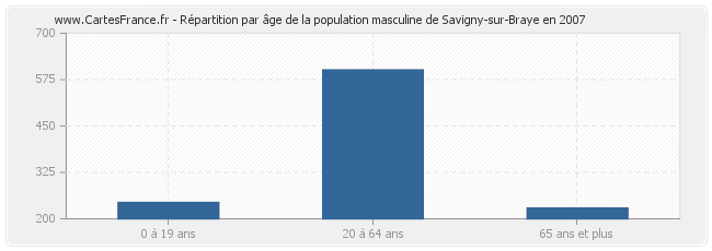 Répartition par âge de la population masculine de Savigny-sur-Braye en 2007