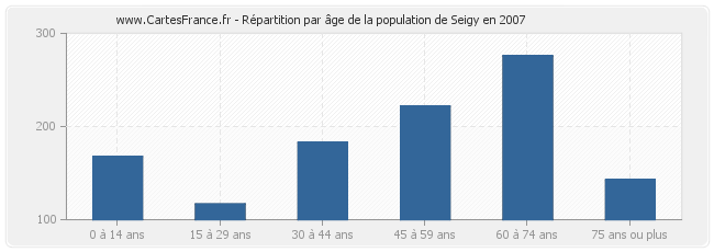 Répartition par âge de la population de Seigy en 2007