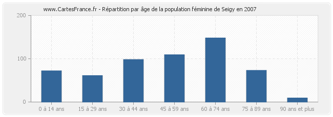 Répartition par âge de la population féminine de Seigy en 2007