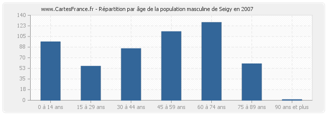 Répartition par âge de la population masculine de Seigy en 2007