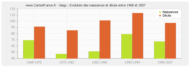 Seigy : Evolution des naissances et décès entre 1968 et 2007
