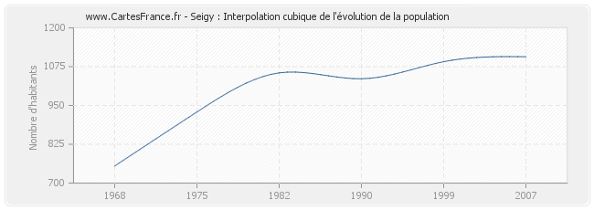 Seigy : Interpolation cubique de l'évolution de la population
