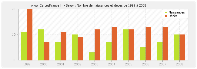 Seigy : Nombre de naissances et décès de 1999 à 2008