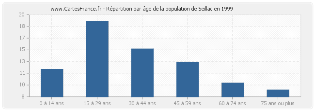Répartition par âge de la population de Seillac en 1999