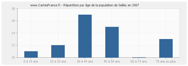 Répartition par âge de la population de Seillac en 2007