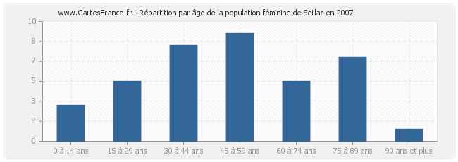 Répartition par âge de la population féminine de Seillac en 2007