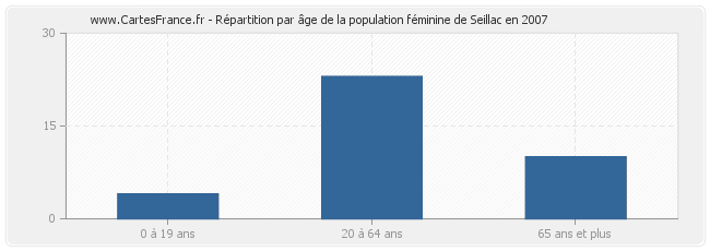 Répartition par âge de la population féminine de Seillac en 2007