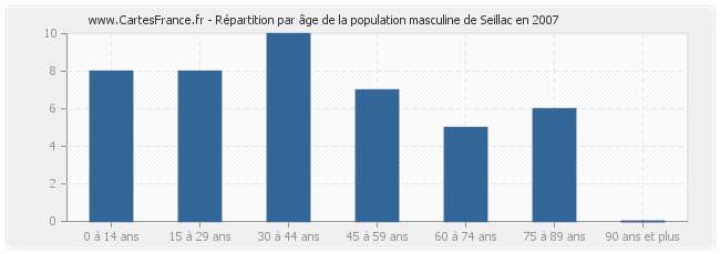 Répartition par âge de la population masculine de Seillac en 2007