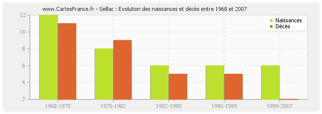 Seillac : Evolution des naissances et décès entre 1968 et 2007