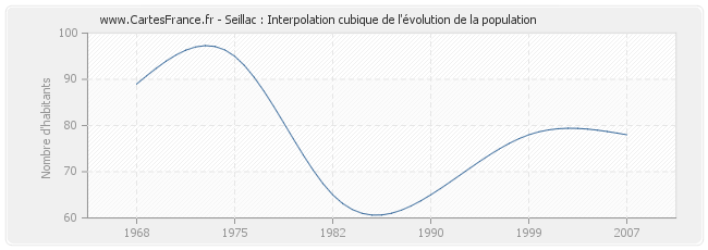 Seillac : Interpolation cubique de l'évolution de la population