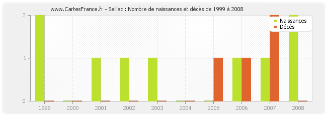 Seillac : Nombre de naissances et décès de 1999 à 2008